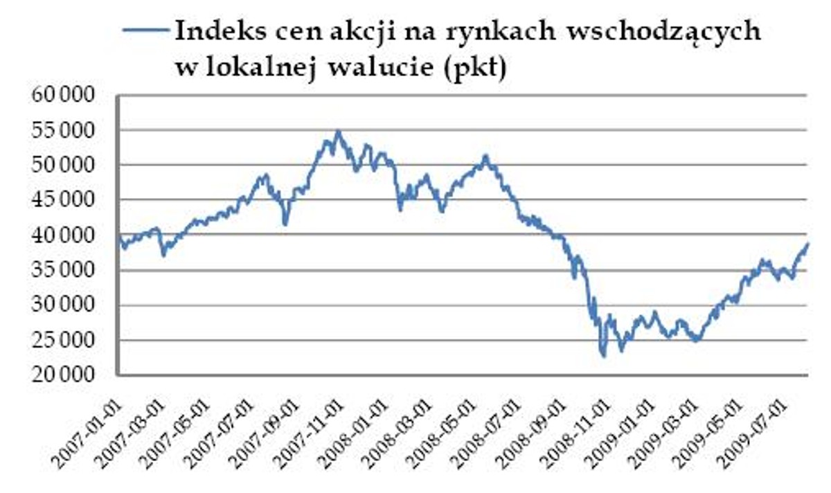 Indeks cen akcji na rynkach wschodzących