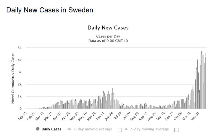 Koronawirus w Szwecji: dobowa liczba zakażeń 