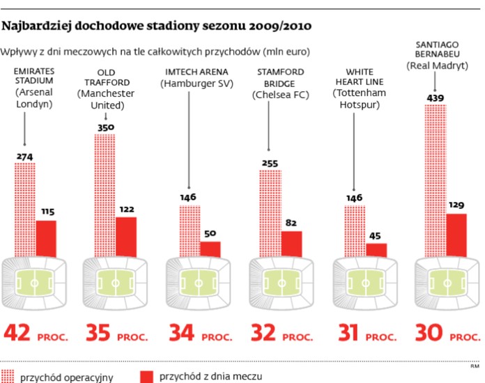 Najbardziej dochodowe stadiony sezonu 2009/2010