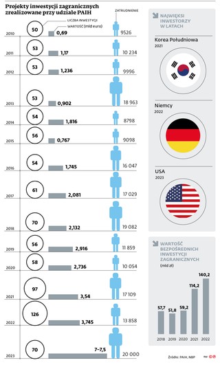 Projekty inwestycji zagranicznych zrealizowane przy udziale PAIH