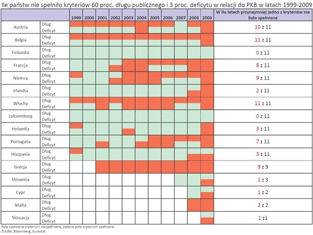 Deficyt i dług publiczny w relacji do PKB w krajach strefy euro