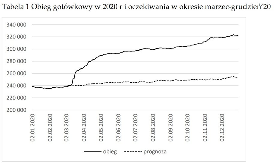 Obieg gotówkowy w 2020 r i oczekiwania w okresie marzec-grudzień’20