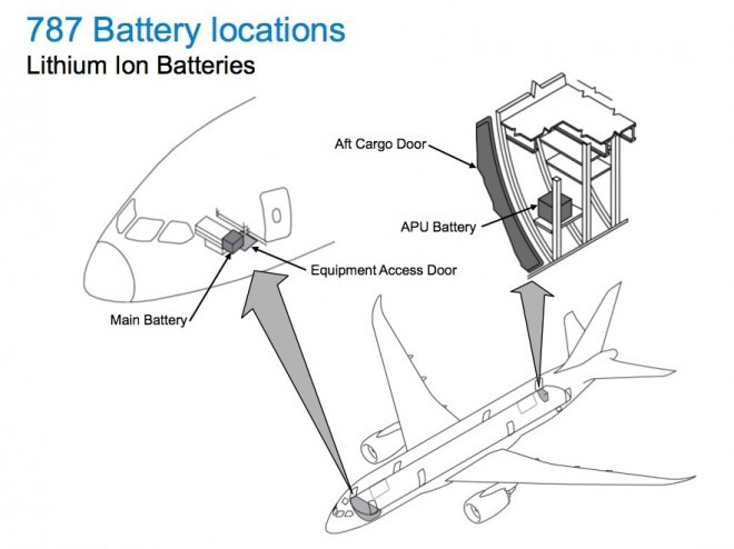 Rozmieszczenie akumulatorów w Boeingu 787 Dreamliner