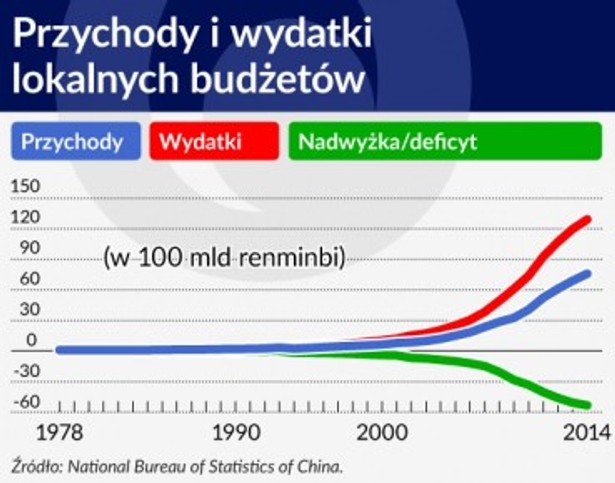 Przychody i wydatki lokalnych budżetów