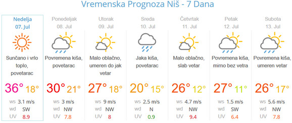 Vremenska prognoza za Niš