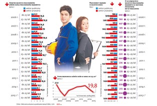 Dlaczego młodzi ludzie uciekają od pracy w sektorze publicznym? [INFOGRAFIKA]