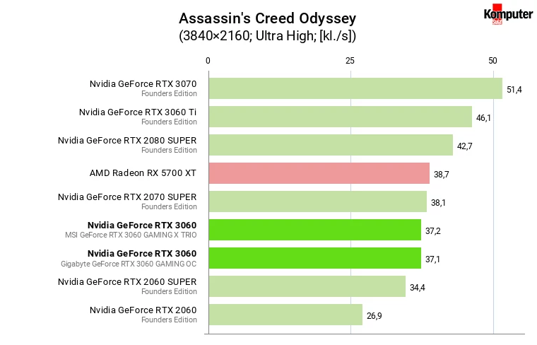 Nvidia GeForce RTX 3060 – Assassin's Creed Odyssey 4K