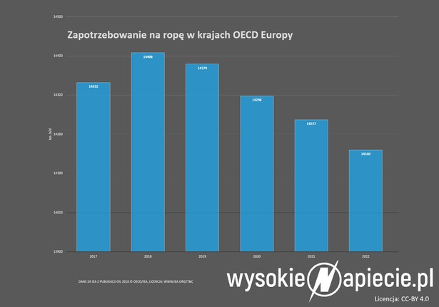 Zapotrzebowanie na ropę w krajach OECD Europy