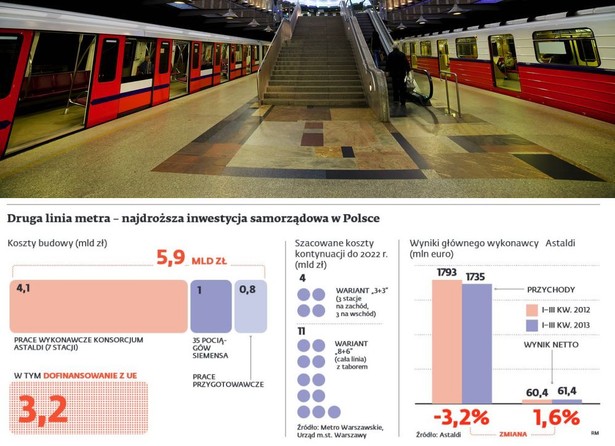 Druga linia metra w Warszawie - najdroższa inwestycja samorządowa w Polsce