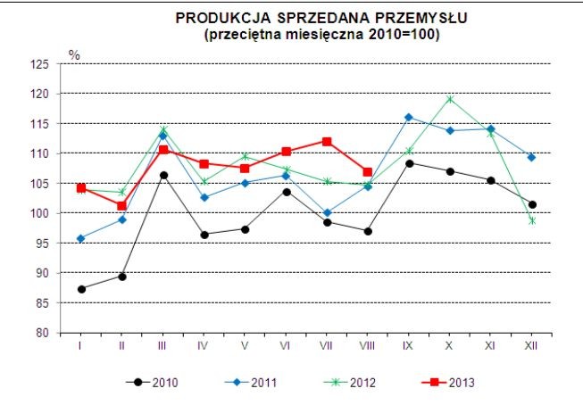 Produkcja sprzedana przemysłu; źródło: GUS