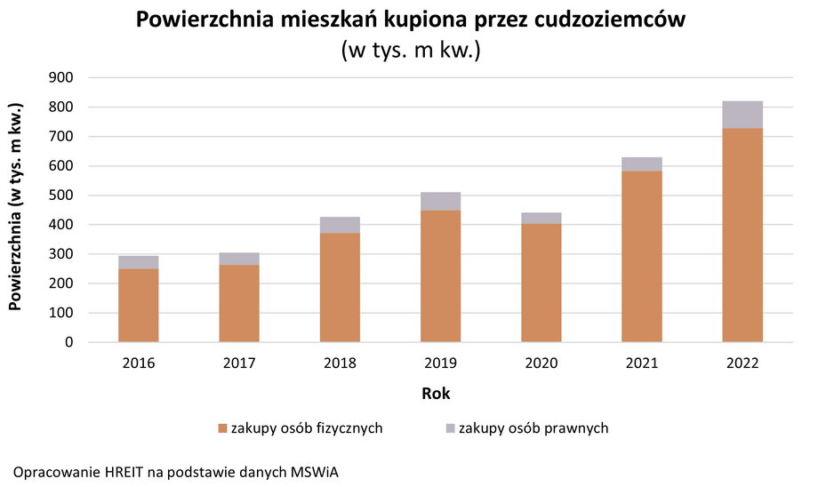 Cudzoziemcy kupują coraz więcej mieszkań w Polsce