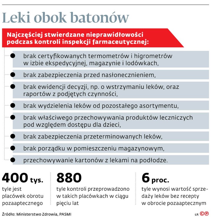 Leki obok batonów