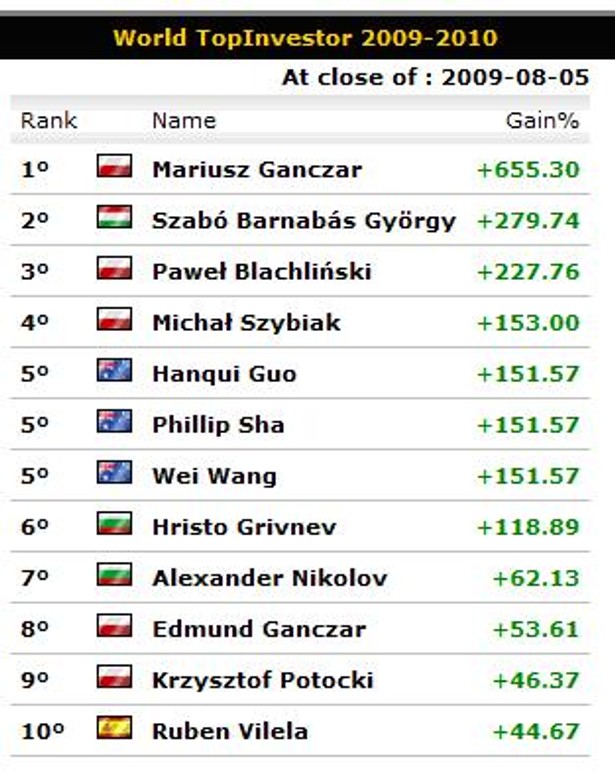 World TopInvestor 2009-2010