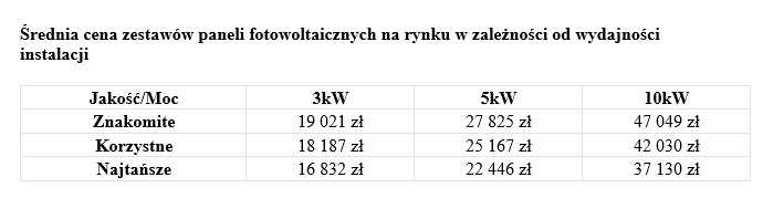 Średnia cena zestawów paneli fotowoltaicznych na rynku w zależności od wydajności instalacji