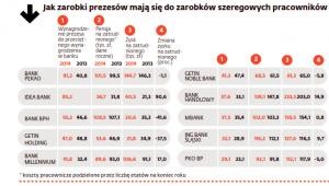 Jak zarobki prezesów mają się do zarobków szeregowych pracowników banków.