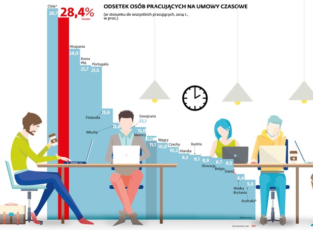 Powyższe twierdzenia często są przytaczane w Polsce w dyskusji nad umowami śmieciowymi i płacą minimalną. Do tego argumenty typu, że jesteśmy wciąż gospodarką na dorobku, która musi nadrabiać dystans do Zachodu, że w innych krajach jest tak samo, że Europa cały czas odczuwa skutki kryzysu, a dzięki elastycznym formom zatrudnienia przeszliśmy przez niego w miarę bezboleśnie. Ale z faktu, że w przypadku pojedynczego człowieka umowa czasowa jest lepsza niż bezrobocie, nie wynika, iż gospodarka, w której tego typu formy zatrudnienia odgrywają istotną rolę, jest najlepszym modelem.