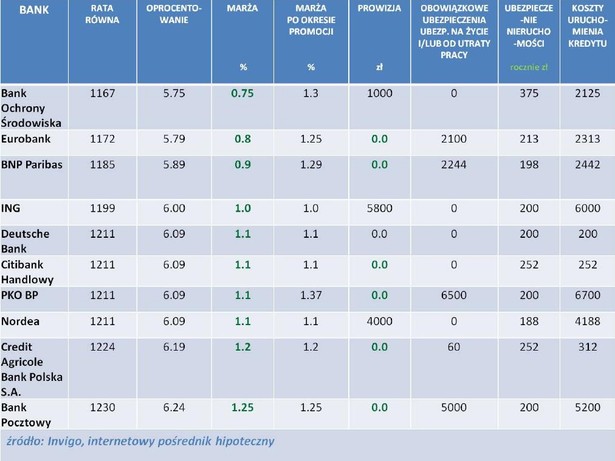 Ranking kredytów hipotecznych w PLN – styczeń 2011r.