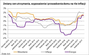 Ile kosztuje utrzymanie mieszkania w Polsce?