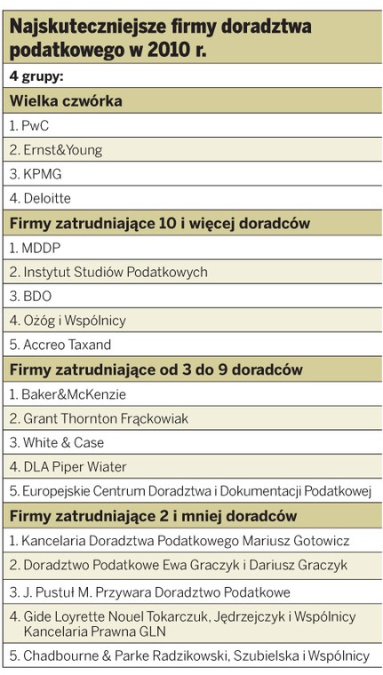 Najskuteczniejsze firmy doradztwa podatkowego w 2010 r.