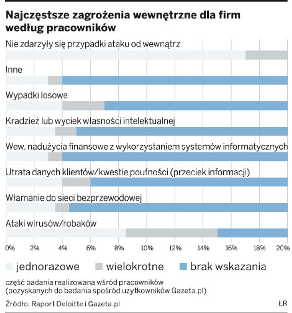 Najczęstsze zagrożenia wewnętrzne dla firm według pracowników