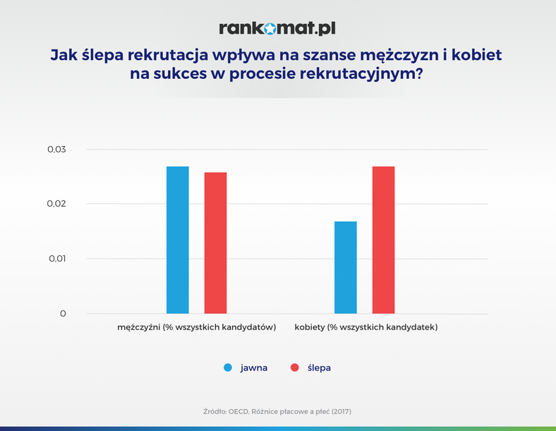 Jak ślepa rekrutacja wpływa na szanse mężczyzn i kobiet na sukces w procesie rekrutacyjnym, źródło rankomat.pl