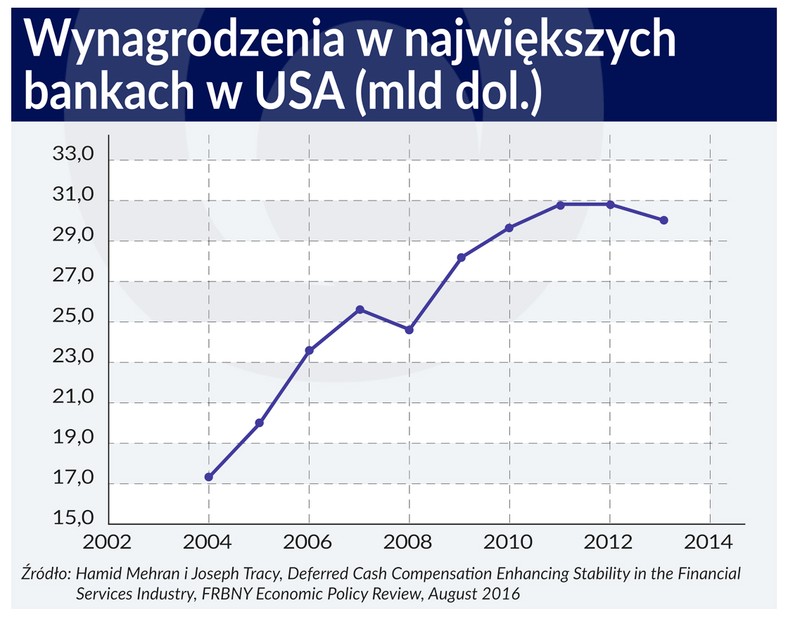 Wynagrodzenia w bankach w USA