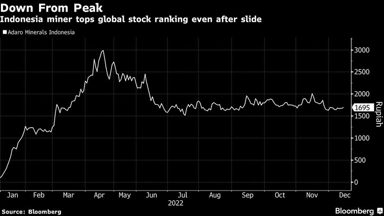 Spółka górnicza z Indonezji zajmuje pierwsze miejsce w światowym rankingu zysków giełdowym