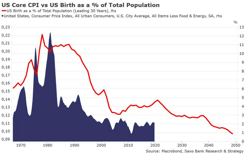 Liczba urodzeń w USA kontra CPI