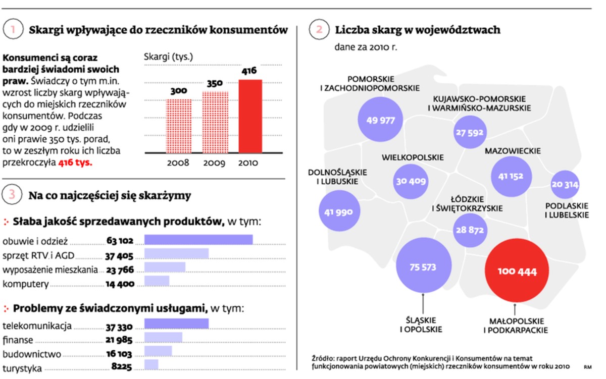 Na co najczęściej się skarżymy