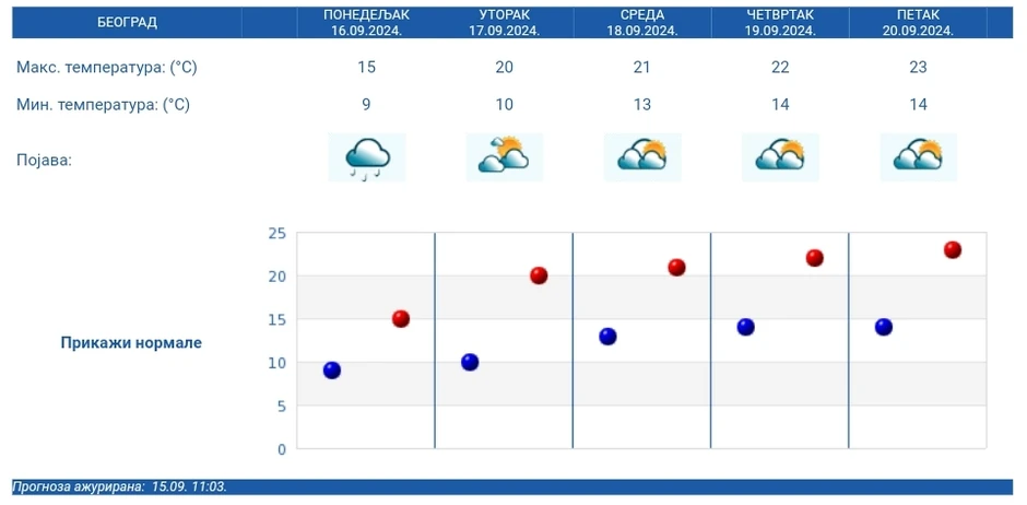 RHMZ petodnevna vremenska prognoza