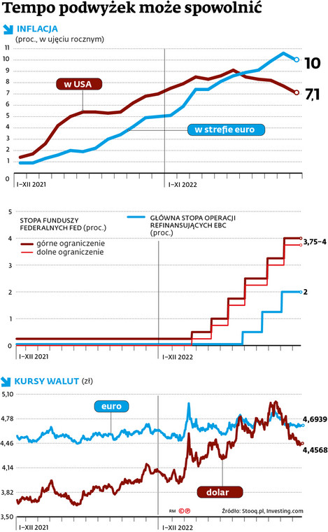 Tempo podwyżek może spowolnić