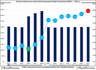 W 2003 r. typowe „M” kosztowało poniżej 1500 zł/mkw. Ile kosztuje dziś?