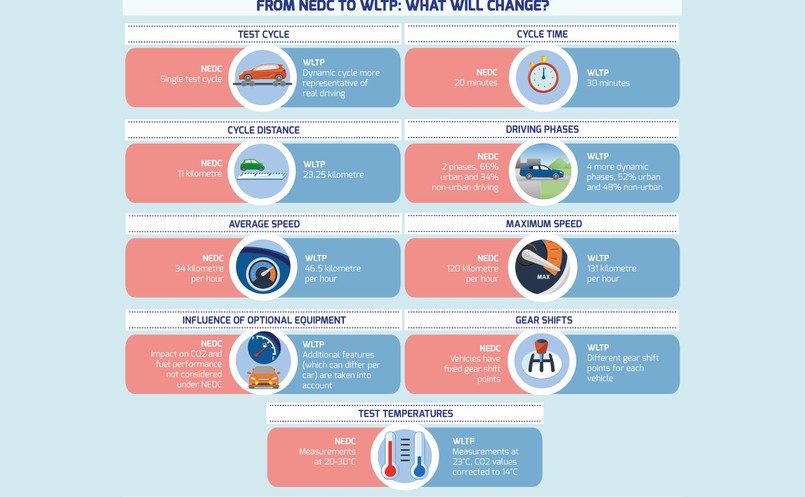 Nowy standard emisji spalin WLTP vs dotychczasowy NEDC