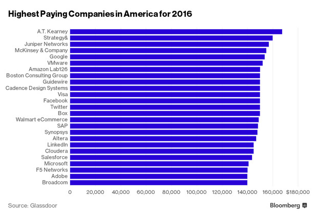 Najlepiej płacące firmy w USA w 2016 roku