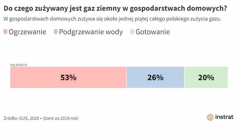 Do czego zużywany jest gaz ziemny w gospodarstwach domowych, grafika: Instrat