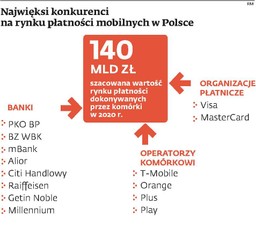 400 tysięcy Polaków do wzięcia. Trwa ostra walka o standard płatności i pieniądze z mobilnych transakcji