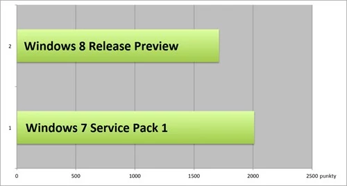 W testach syntetycznych nie widać zbyt dużej różnicy pomiędzy obiema wersjami okienek. Wyjątkiem jest benchmark PCMark 7, w którym ósemka rozwija skrzydła.