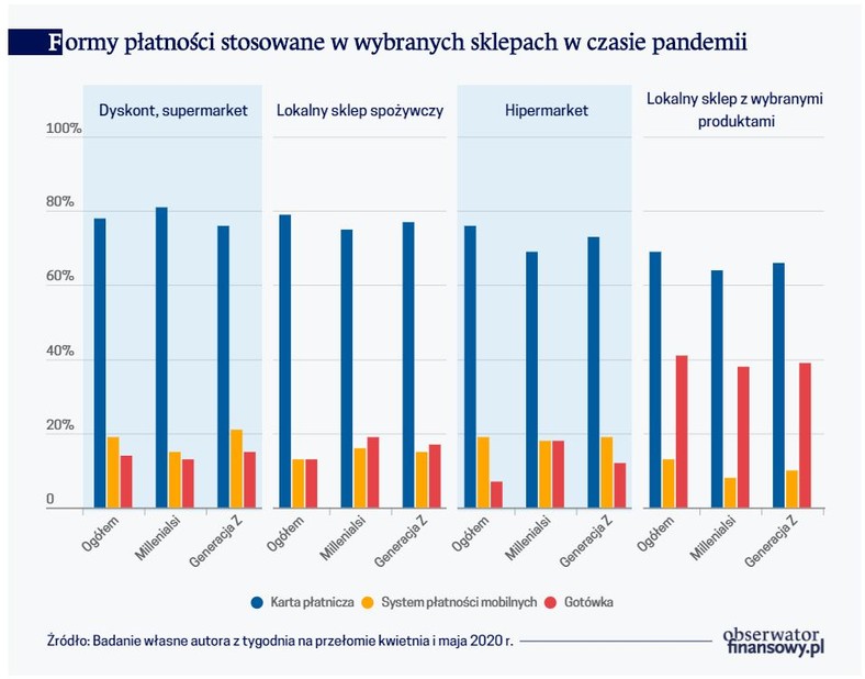 Formy płatności stosowane w wybranych sklepach w czasie pandemii