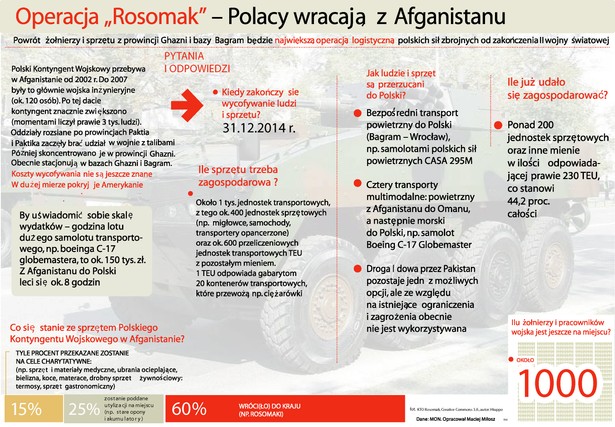 Operacja „Rosomak” - Polacy wracają z Afganistanu