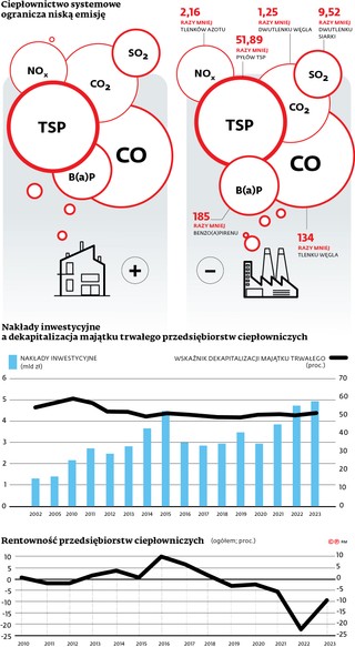 Ciepłownictwo systemowe ogranicza niską emisję