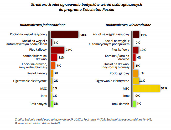 Źródła ogrzewania budynków osób zgłoszonych do Szlachetnej Paczki