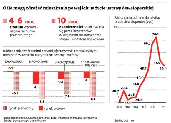 O ile mogą zdrożeć mieszkania po wejściu w życie ustawy deweloperskiej