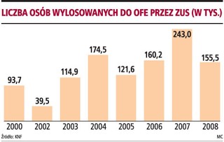 220 tys. osób ma do soboty wybrać otwarty funduszu emerytalnego