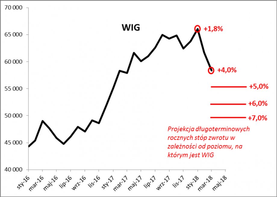 Projekcja stóp zwrotu w zależności od tego, do jakiego poziomu może zjechać WIG