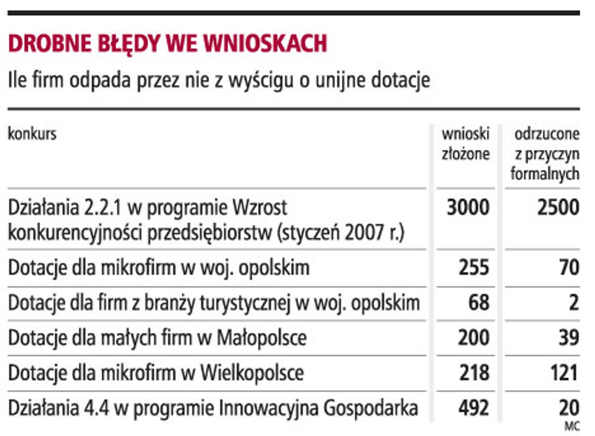 Drobne błedy we wnioskach
