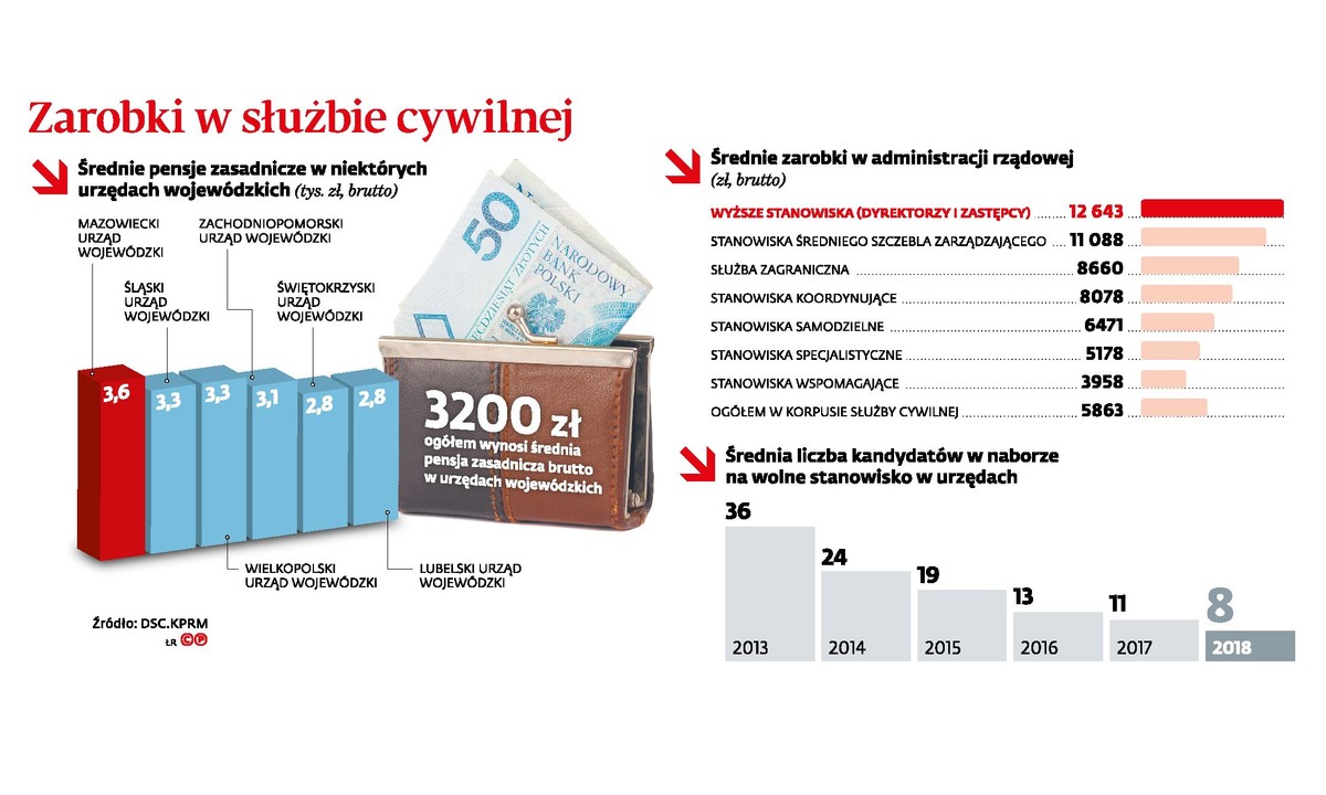 Zarobki w slużbie cywilnej