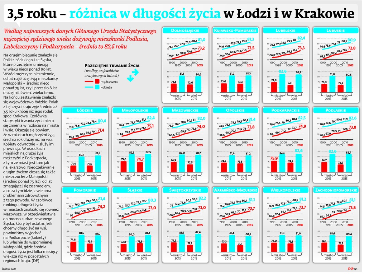 Według najnowszych danych GUS najczęściej sędziwego wieku dożywają mieszkanki Podlasia, Lubelszczyzny i Podkarpacia- średnio to 82,5 roku.
