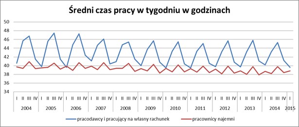 Średni czas pracy w tygodniu w godzinach