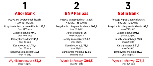 Przyjazny Bank Newsweeka 2020