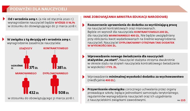 Podwyżki dla nauczycieli